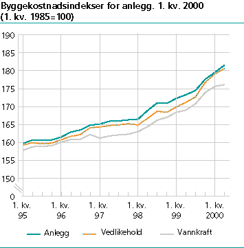  Byggekostnadsindeks for anlegg, 2. kv. 2000. 1. kv. 1985=100.