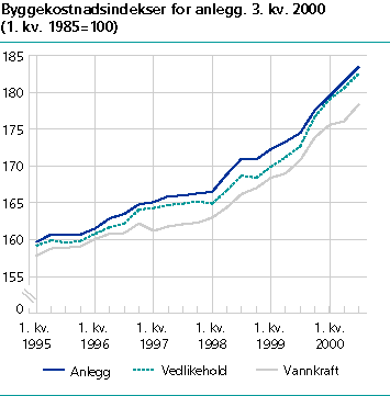  Byggekostnadsindeks for anlegg, 3. kv. 2000. 1. kv. 1985=100.