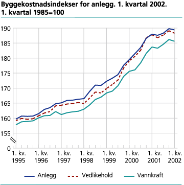 Byggekostnadsindeks for anlegg. 1. kvartal 2002. 1. kvartal 1985=100