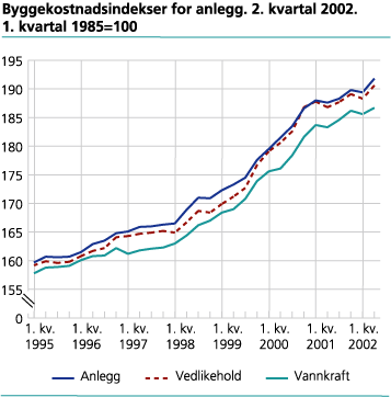 Byggekostnadsindeks for anlegg, 2. kvartal 2002. 1. kvartal 1985=100