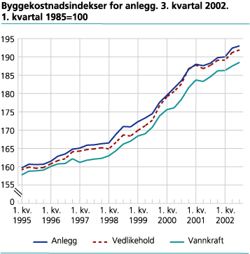 Byggekostnadsindeks for anlegg. 3. kvartal 2002. 1. kvartal 1985=100