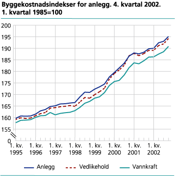 Byggekostnadsindeks for anlegg. 4. kvartal 2002. 1. kvartal 1985=100