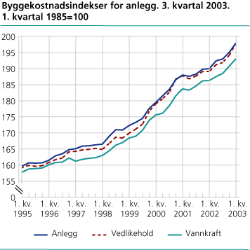 Byggekostnadsindeks for anlegg. 1. kvartal 2003. 1. kvartal 1985=100