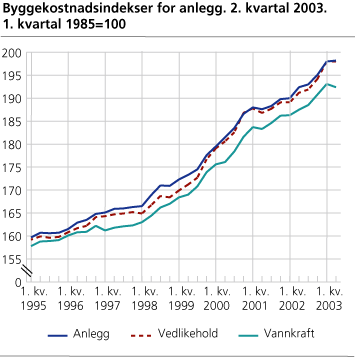 Byggekostnadsindeks for anlegg. 2. kvartal 2003. 1. kvartal 1985=100