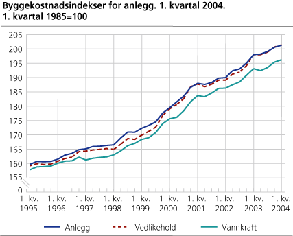 Byggekostnadsindeks for anlegg, 1. kvartal 2004. 1. kvartal 1985=100