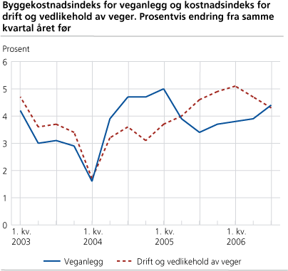 Byggekostnadsindeks for veganlegg og Kostnadsindeks for drift og vedlikehold av veger. Prosentvis endring fra samme kvartal året før