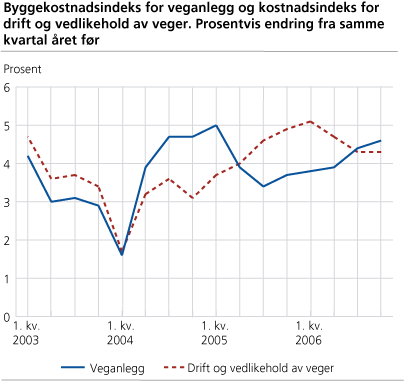 Byggekostnadsindeks for veganlegg og Kostnadsindeks for drift og vedlikehold av veger. Prosentvis endring fra samme kvartal året før 