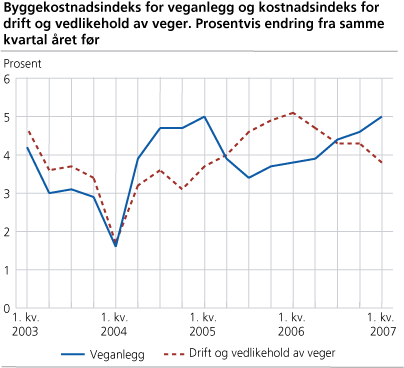 Byggekostnadsindeks for veganlegg og kostnadsindeks for drift og vedlikehold av veger. Prosentvis endring fra samme kvartal året før