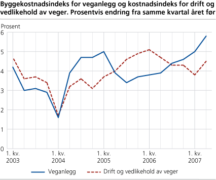 Byggekostnadsindeks for veganlegg og kostnadsindeks for drift og vedlikehold av veger. Prosentvis endring fra samme kvartal året før