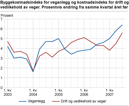 Byggekostnadsindeks for veganlegg og kostnadsindeks for drift og vedlikehold av veger. Prosentvis endring fra samme kvartal året før 