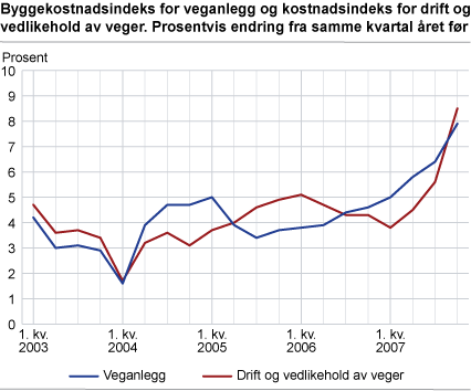 Byggekostnadsindeks for veganlegg og kostnadsindeks for drift og vedlikehold av veger. Prosentvis endring fra samme kvartal året før