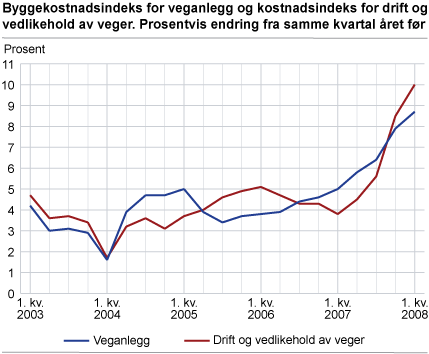 Byggekostnadsindeks for veganlegg og kostnadsindeks for drift og vedlikehold av veger. Prosentvis endring fra samme kvartal året før