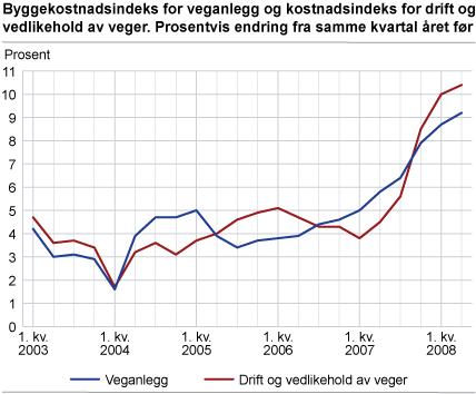 Byggekostnadsindeks for veganlegg og kostnadsindeks for drift og vedlikehold av veger. Prosentvis endring fra samme kvartal året før
