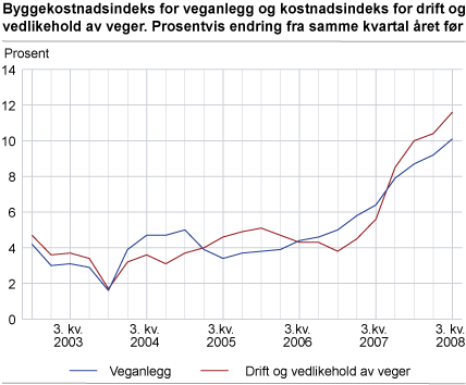 Byggekostnadsindeks for veganlegg og kostnadsindeks for drift og vedlikehold av veger. Prosentvis endring fra samme kvartal året før. Prosent