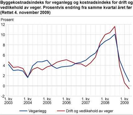 Byggekostnadsindeks for veganlegg og kostnadsindeks for drift og vedlikehold av veger. Prosentvis endring fra samme kvartal året før