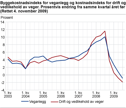 Byggekostnadsindeks for veganlegg og kostnadsindeks for drift og vedlikehold av veger. Prosentvis endring fra samme kvartal året før