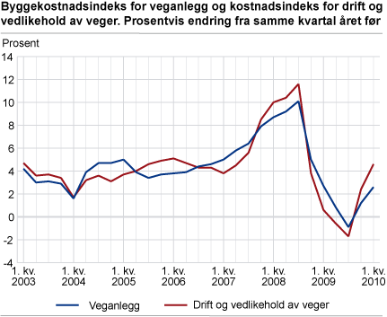 Byggekostnadsindeks for veganlegg og kostnadsindeks for drift og vedlikehold av veger. Prosentvis endring fra samme kvartal året før