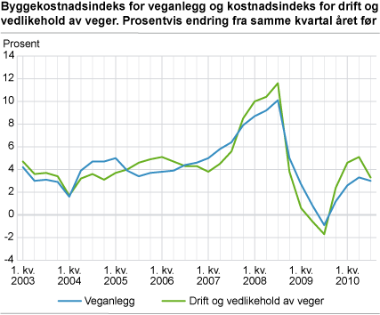 Byggekostnadsindeks for veganlegg og kostnadsindeks for drift og vedlikehold av veger. Prosentvis endring fra samme kvartal året før