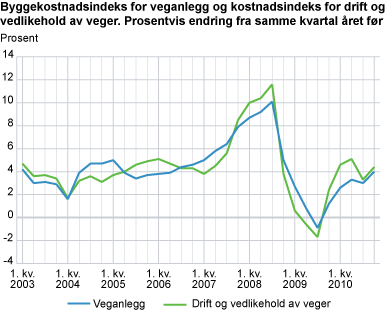 Byggekostnadsindeks for veganlegg og kostnadsindeks for drift og vedlikehold av veger. Prosentvis endring fra samme kvartal året før