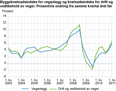 Byggekostnadsindeks for veganlegg og kostnadsindeks for drift og vedlikehold av veger. Prosentvis endring fra samme kvartal året før