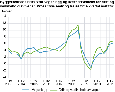 Byggekostnadsindeks for veganlegg og kostnadsindeks for drift og vedlikehold av veger. Prosentvis endring fra samme kvartal året før