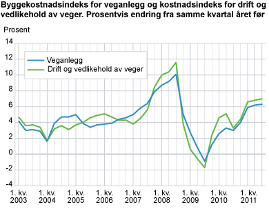 Byggekostnadsindeks for veganlegg og Kostnadsindeks for drift og vedlikehold av veger. Prosentvis endring fra samme kvartal året før