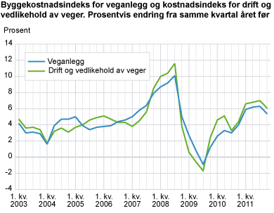 Byggekostnadsindeks for veganlegg og kostnadsindeks for drift og vedlikehold av veger. Prosentvis endring fra samme kvartal året før