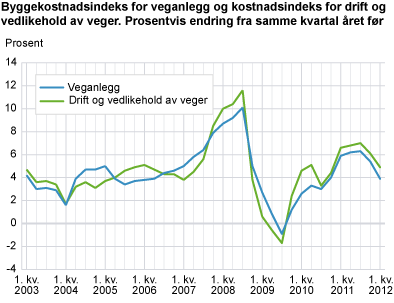 Byggekostnadsindeks for veganlegg og kostnadsindeks for drift og vedlikehold av veger. Prosentvis endring fra samme kvartal året før