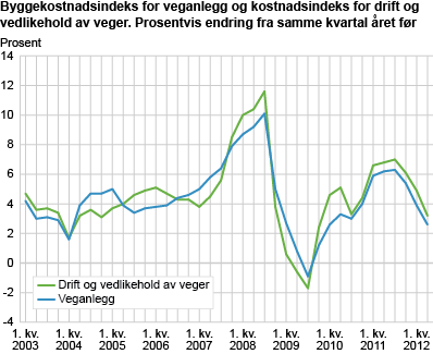 Byggekostnadsindeks for veganlegg og Kostnadsindeks for drift og vedlikehold av veger. Prosentvis endring fra samme kvartal året før