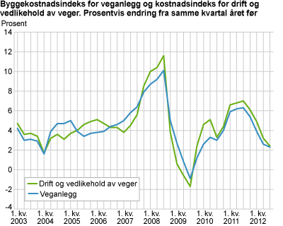 Byggekostnadsindeks for veganlegg og kostnadsindeks for drift og vedlikehold av veger. Prosentvis endring fra samme kvartal året før