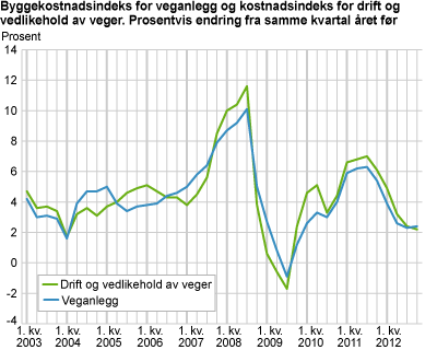 Byggekostnadsindeks for veganlegg og kostnadsindeks for drift og vedlikehold av veger. Prosentvis endring fra samme kvartal året før