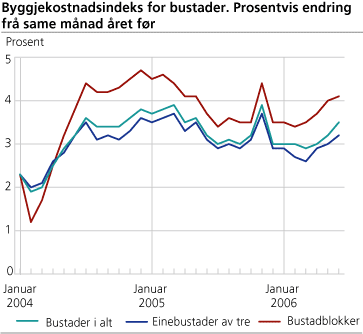 Byggjekostnadsindeks for bustader. Prosentvis endring frå same månad året før
