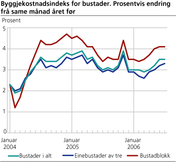 Byggjekostnadsindeks for bustader. Prosentvis endring frå same månad året før