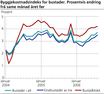 Byggjekostnadsindeks for bustader. Prosentvis endring frå same månad året før