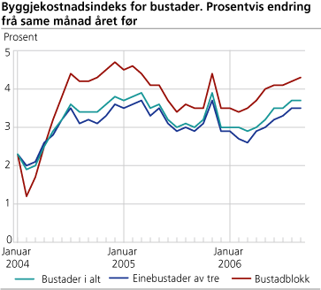 Byggjekostnadsindeks for bustader. Prosentvis endring frå same månad året før