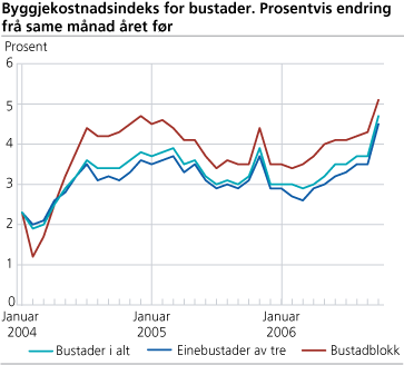 Byggjekostnadsindeks for bustader. Prosentvis endring frå same månad året før