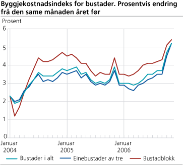 Byggjekostnadsindeks for bustader. Prosentvis endring frå den same månaden året før