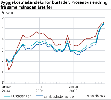 Byggjekostnadsindeks for bustader. Prosentvis endring frå same månad året før