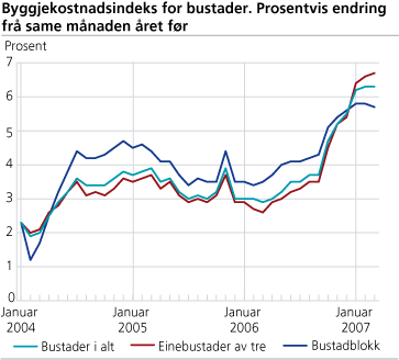 Byggjekostnadsindeks for bustader. Prosentvis endring frå same månad året før