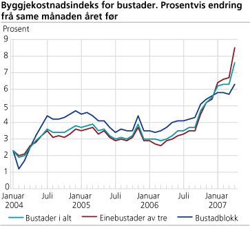 Byggjekostnadsindeks for bustader. Prosentvis endring frå same månad året før