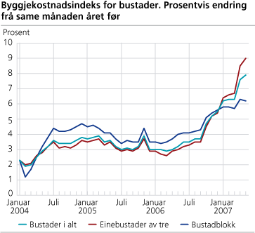 Byggjekostnadsindeks for bustader. Prosentvis endring frå same månad året før