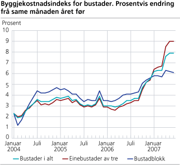 Byggjekostnadsindeks for bustader. Prosentvis endring frå same månaden året før