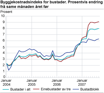Byggjekostnadsindeks for bustader. Prosentvis endring frå same månaden året før