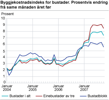 Byggjekostnadsindeks for bustader. Prosentvis endring frå den same månaden året før