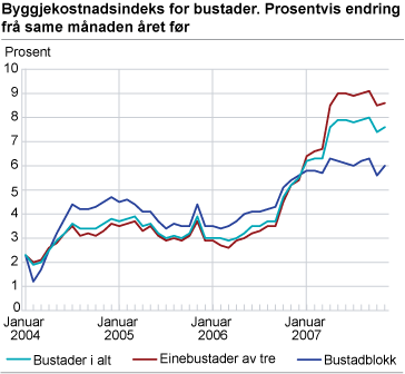 Byggjekostnadsindeks for bustader. Prosentvis endring frå same månaden året før