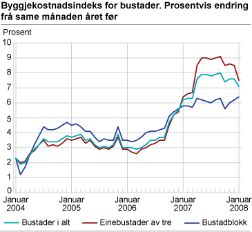 Byggjekostnadsindeks for bustader. Prosentvis endring frå same månad året før