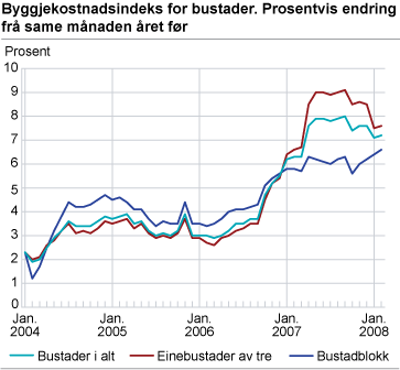 Byggjekostnadsindeks for bustader. Prosentvis endring frå same månaden året før