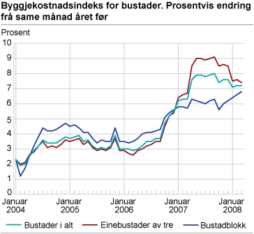 Byggjekostnadsindeks for bustader. Prosentvis endring frå same månad året før