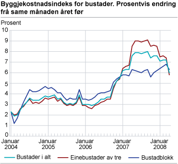 Byggjekostnadsindeks for bustader. Prosentvis endring frå den same månaden året før 