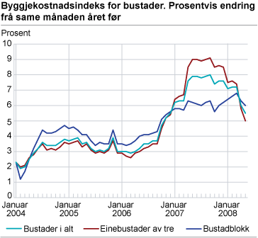 Byggjekostnadsindeks for bustader. Prosentvis endring frå same månad året før